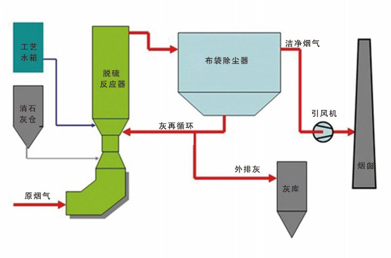 半干法烟气脱硫